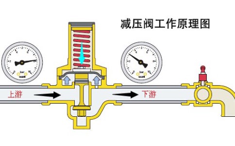 減壓閥的工作原理是什么？