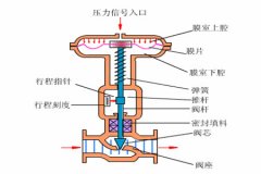 氣動(dòng)調節閥的工作原理？